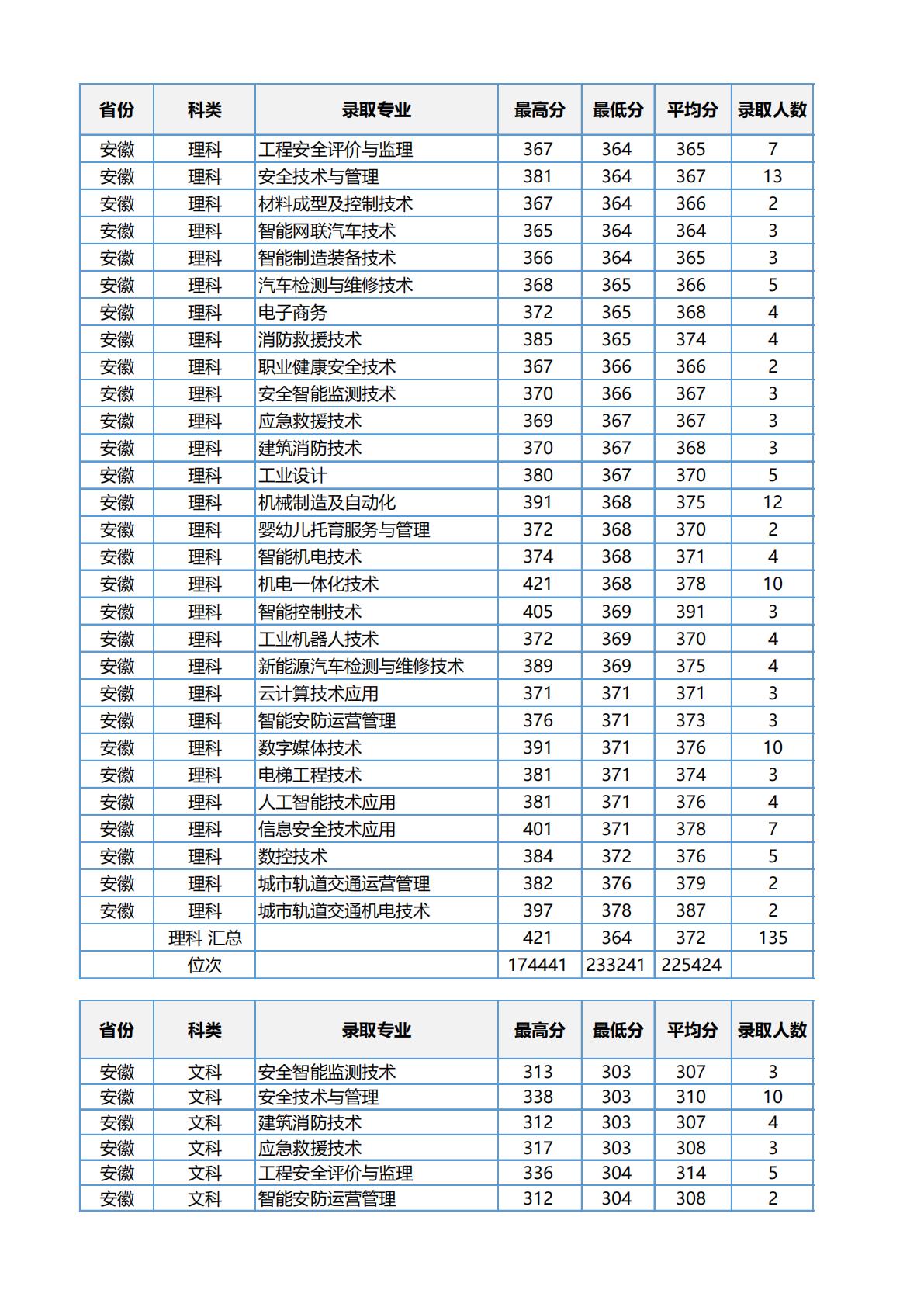 江苏安全技术职业学院2023年江苏省职教高考录取分数